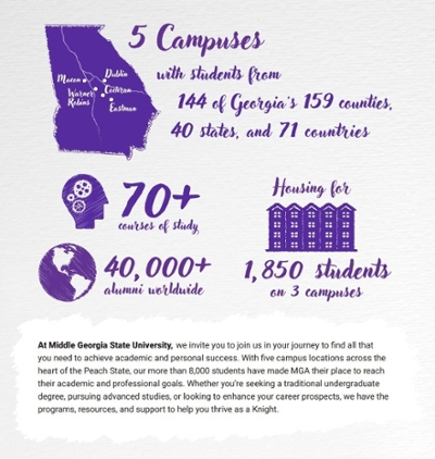 Fast facts about Middle Georgia State University's 5 campuses, 70+ courses of study, and 1,850 students as of 2024